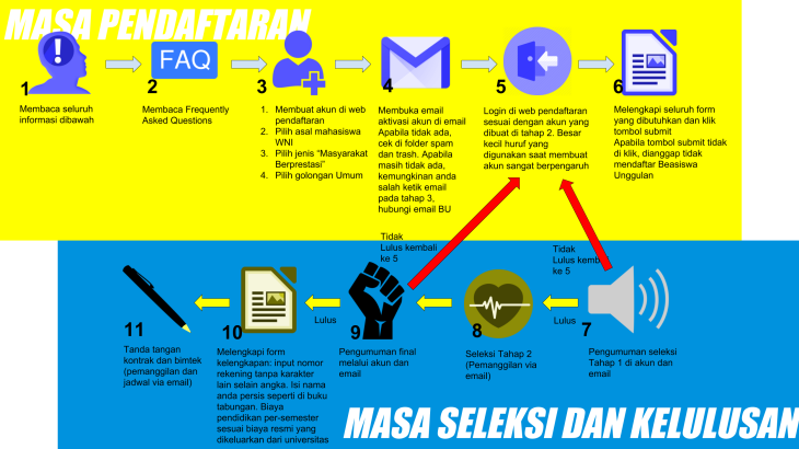 Alur seleksi Beasiswa Unggulan